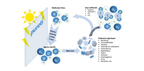 scheme to explain how the pureti technology works