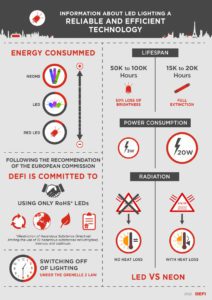 Infography about LED - DEFI Group