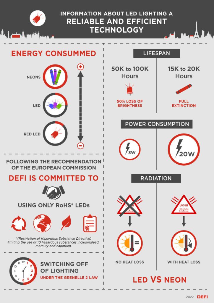 Infography about LED - DEFI Group